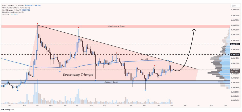 3-day LUNC/USDT Chart