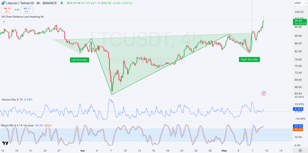 4-hour LTC/USDT Chart