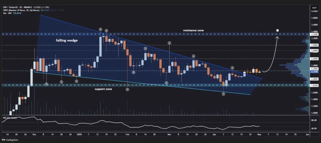 XRP 2-day chart