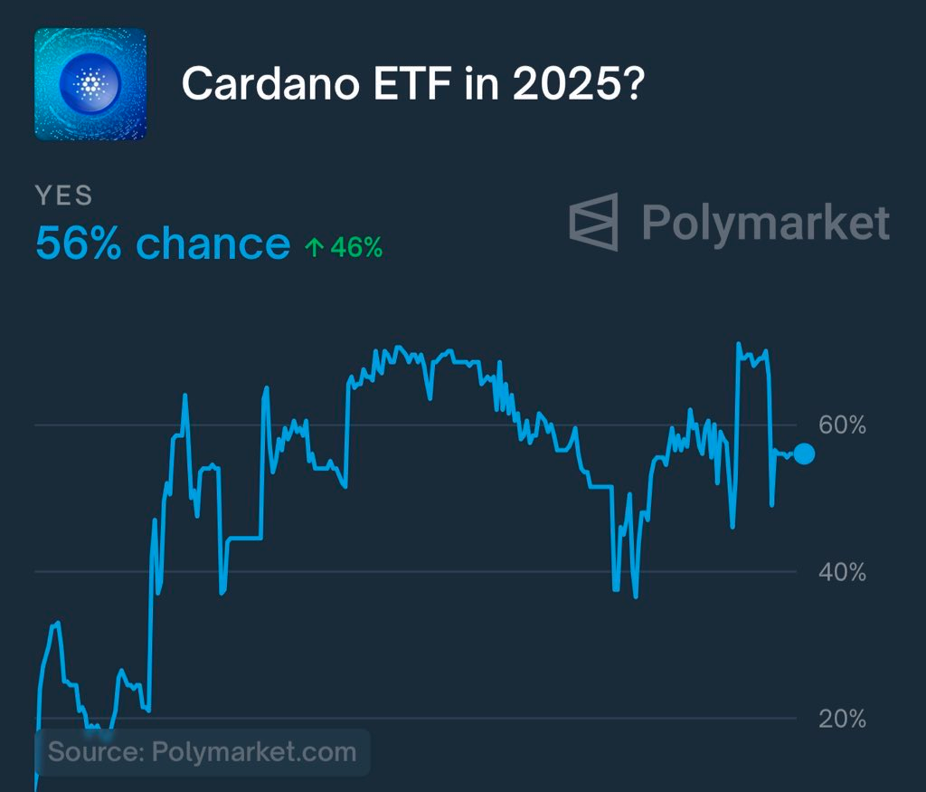 ADA ETF Probability