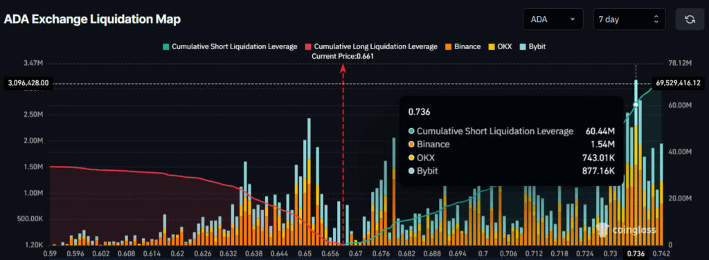 ADA Exchange Liquidation Map