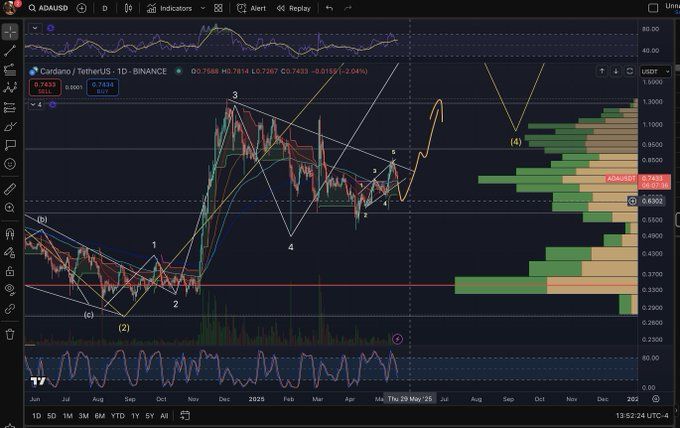 ADA price chart
