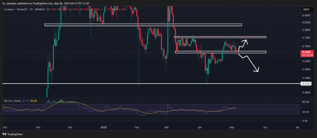 ADAUSDT Daily Chart