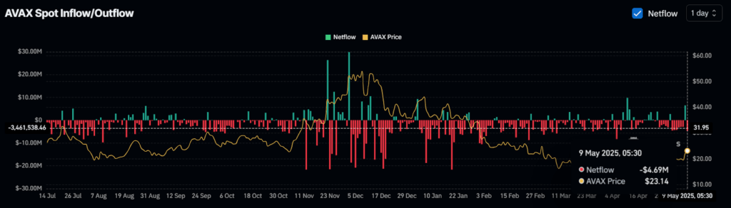 AVAX Spot Inflow/Outflow