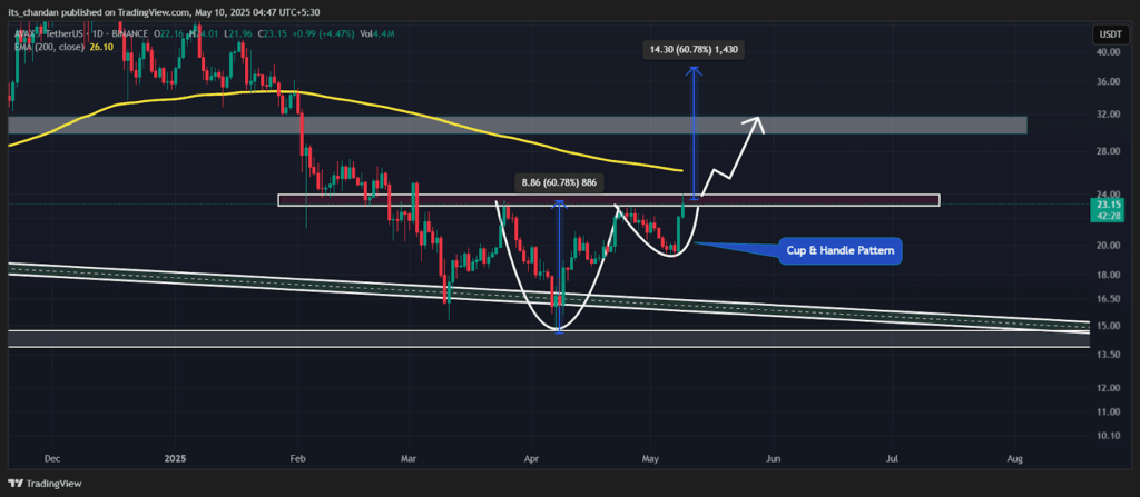 AVAXUSDT Daily Chart