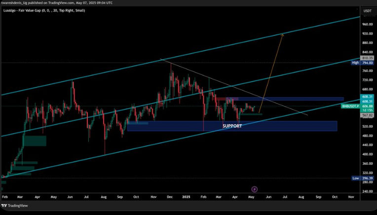BNB Price Prediction Chart
