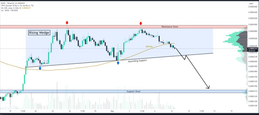 BONK Price Chart