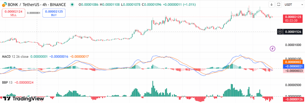 BONK Price Chart