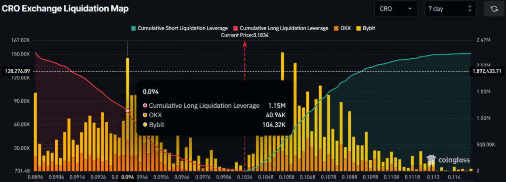 CRO Exchange Liquidation Map