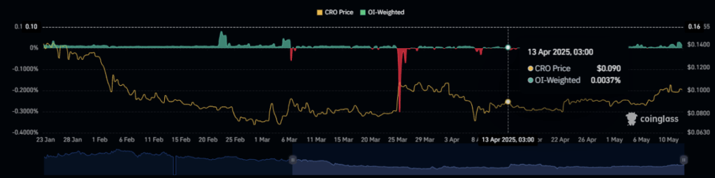 CRO Open Interest