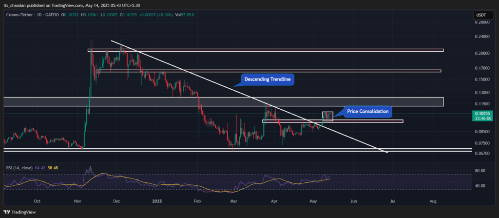 CROUSDT Daily Chart