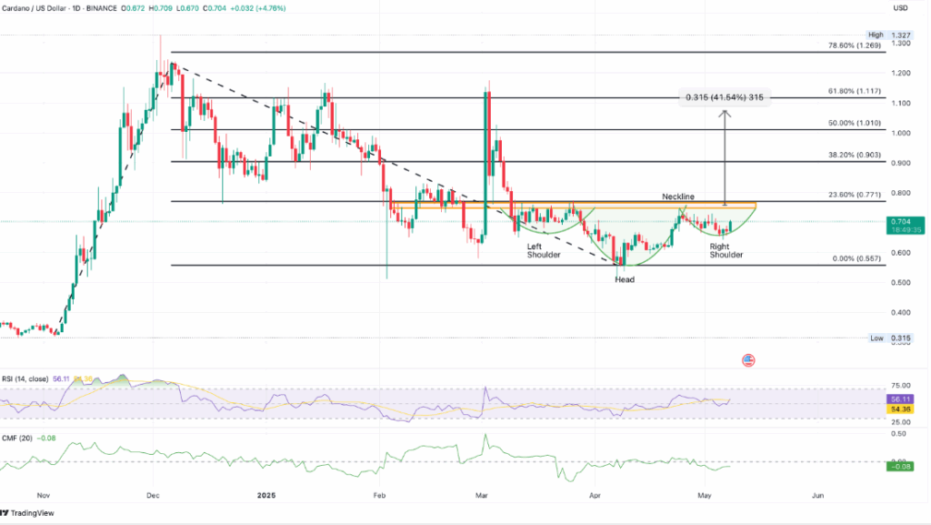 Cardano Price Chart