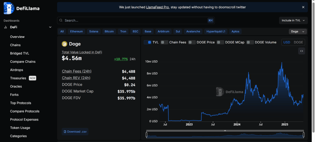 DOGE TVL Data