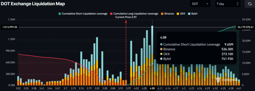 DOT Exchange Liquidation Map