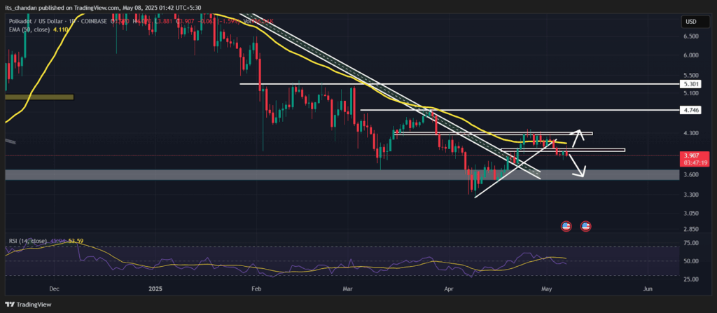 DOTUSDT Daily Chart