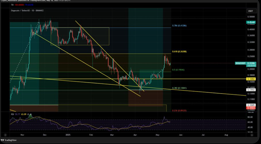 Dogecoin Price Chart