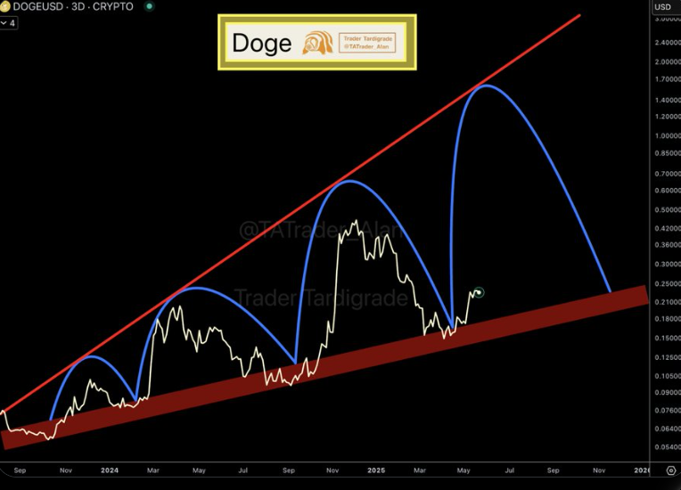 Dogecoin Price Chart