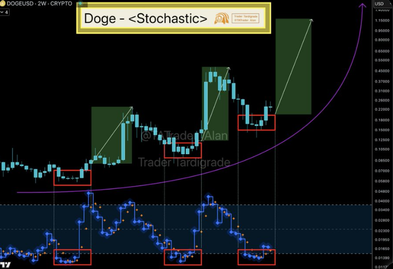 Dogecoin Price Chart