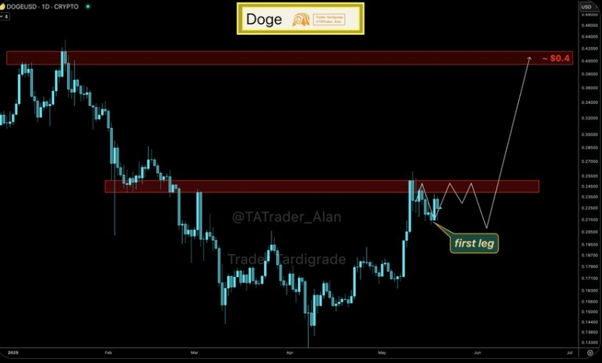 Dogecoin Price Chart