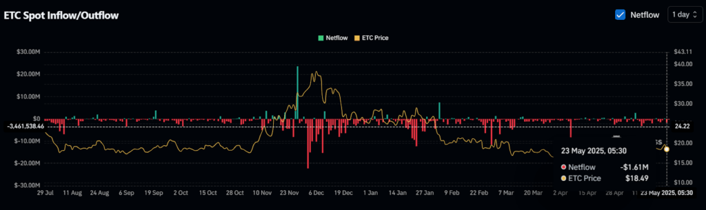 ETC Spot Inflow/Outflow