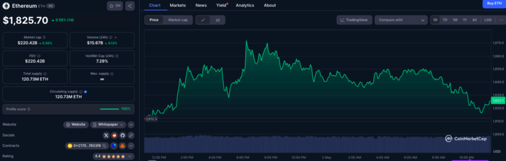 ETH Overall Data