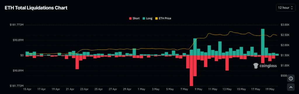 ETH Total Liquidations Chart