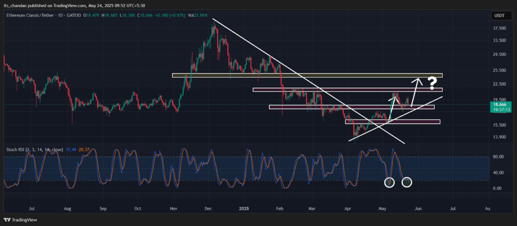 Ethereum Classic Price Prediction Chart
