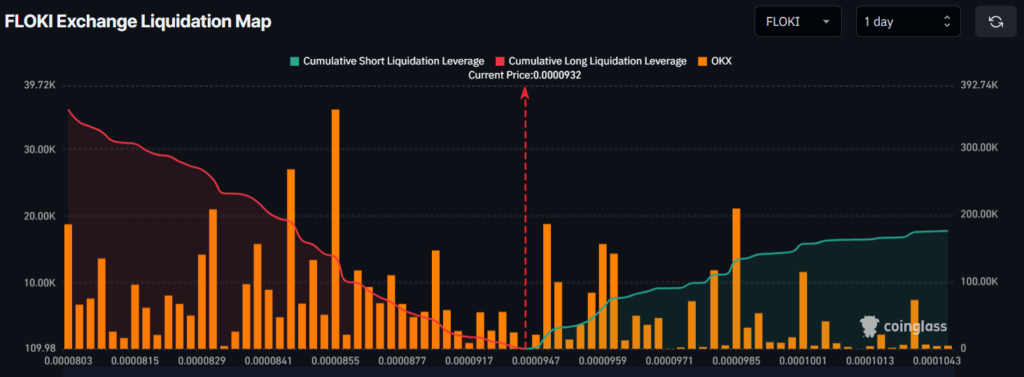 FLOKI Exchange Liquidation Map