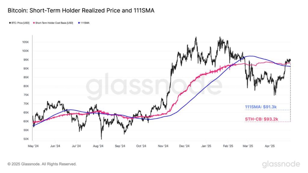 BTC STH realized price and 111SMA