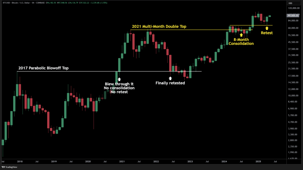 Bitcoin monthly chart