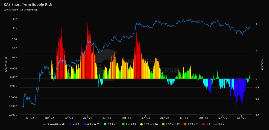 KAS Short Term Bubble Risk Chart
