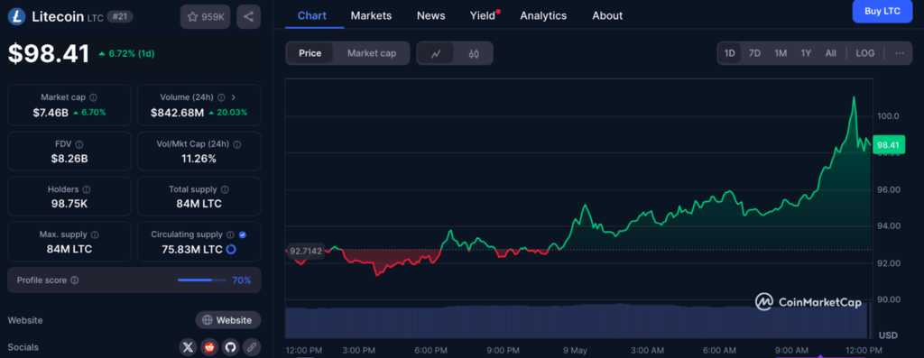 LTC Data
