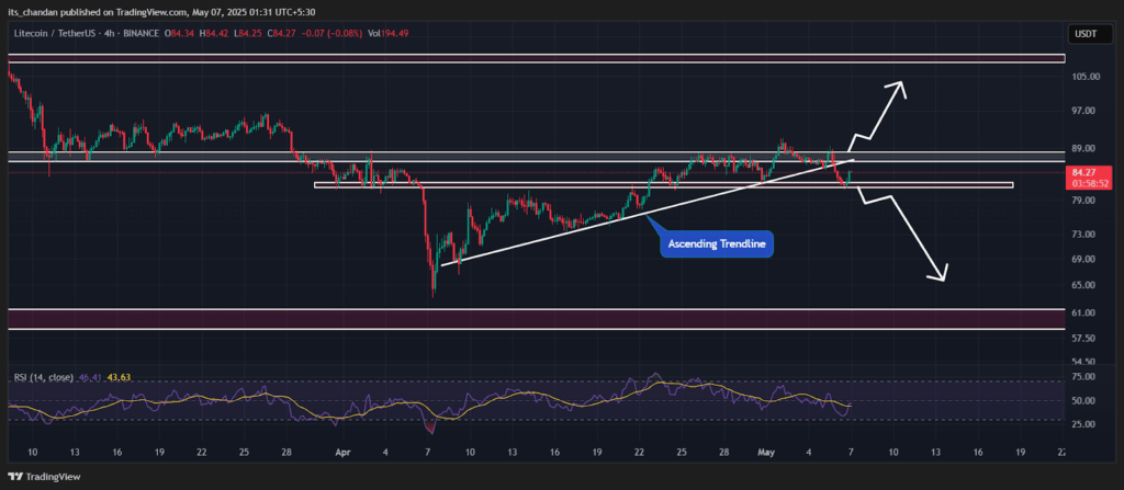 LTCUSDT Four-Hour Chart