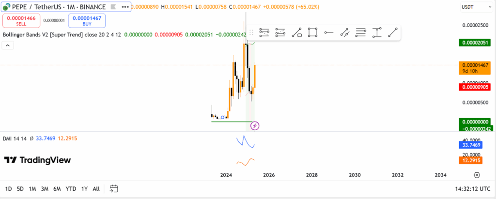 PEPE Price Chart