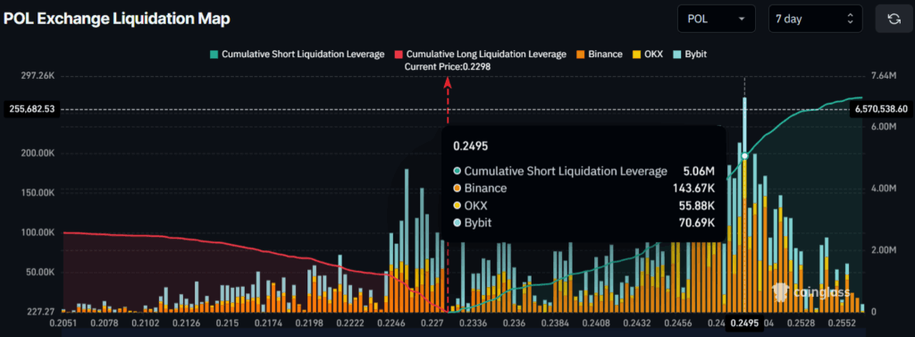 POL Exchange Liquidation Map