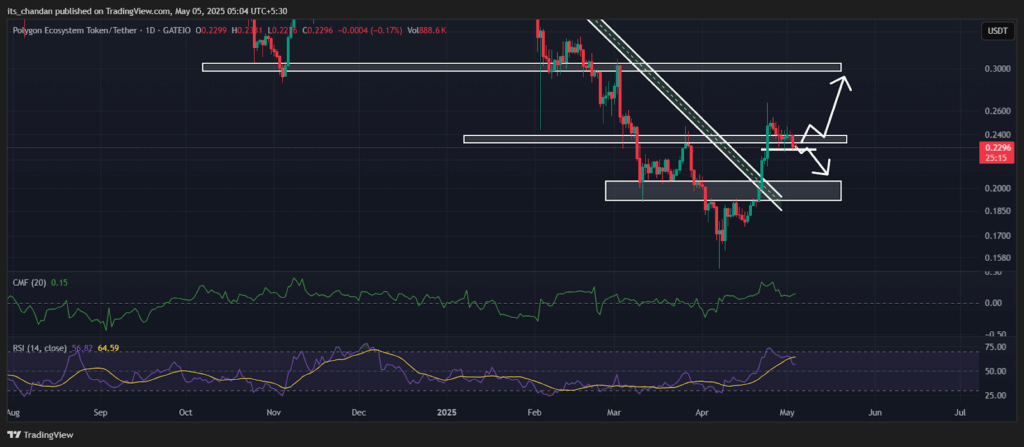 POLUSDT Daily Chart