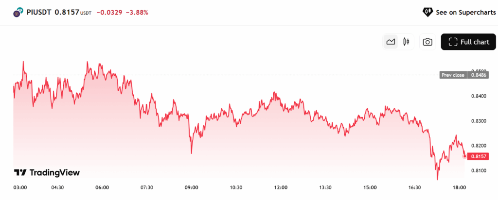Pi Coin price Chart
