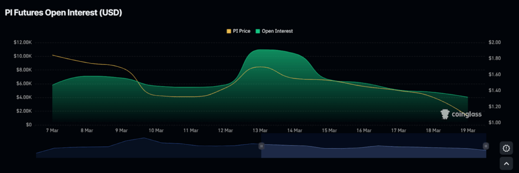 Pi Futures Open Interest