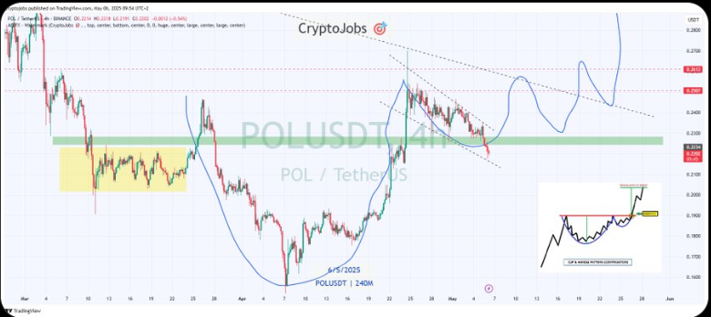 Polygon Price Chart