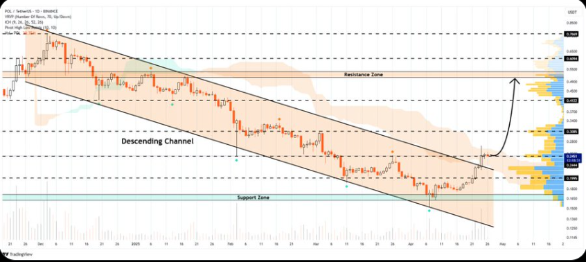 Polygon Price Chart