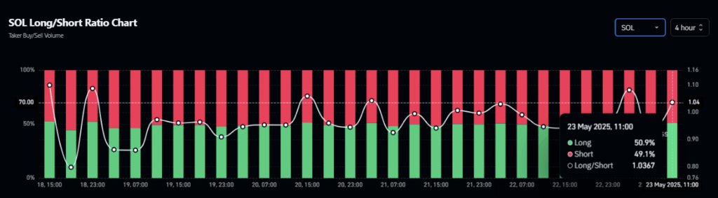 SOL Long/Short Ratio Chart