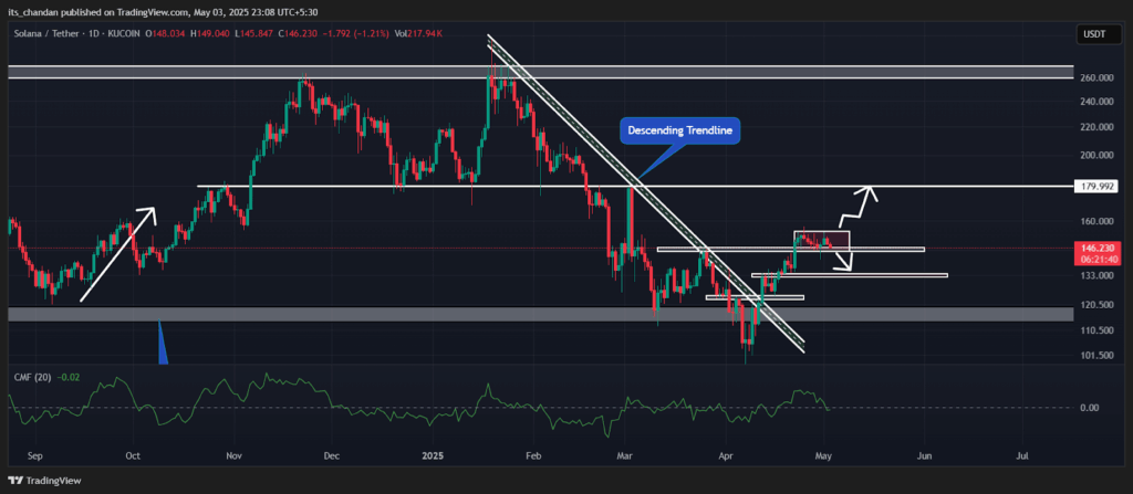 SOLUSDT Daily Chart