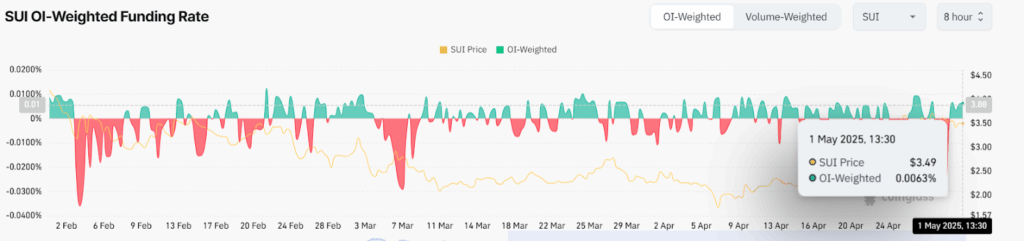 SUI OI-Weighted Funding Rate