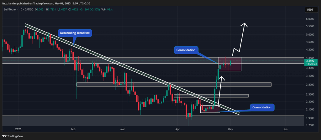 SUIUSDT Daily Chart