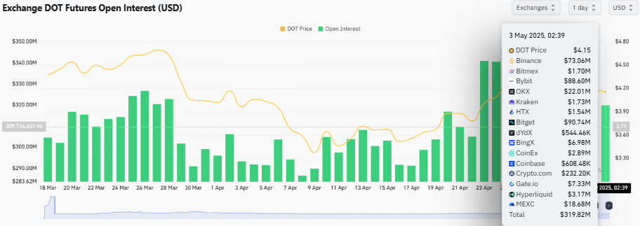 DOT open interest