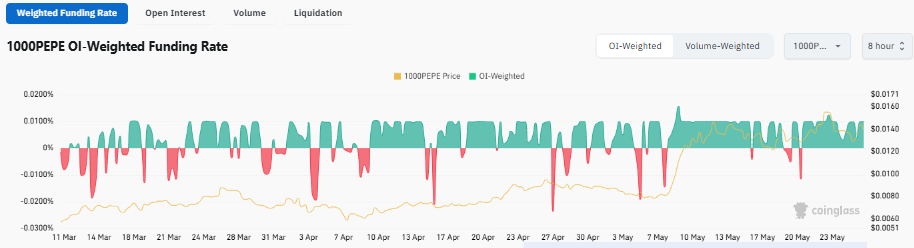 PEPE OI-Weighted Funding Rate