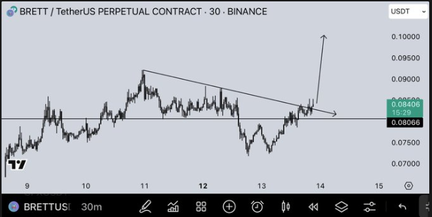 brett price chart
