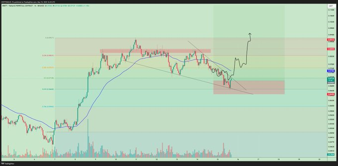 brett coin price chart