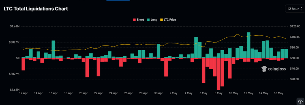 Litecoin price