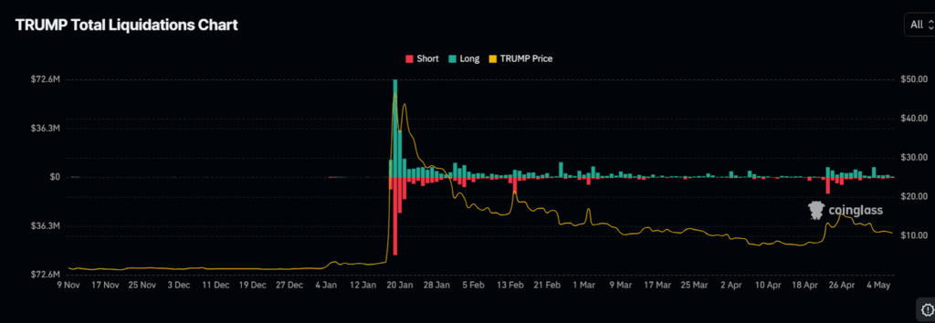 trump coin price